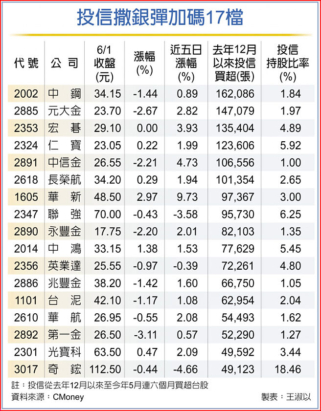 投信撒银弹加码17檔