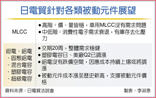日电贸针对各类被动元件展望