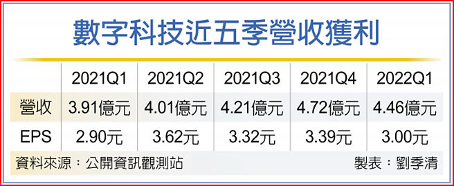 数字科技近五季营收获利