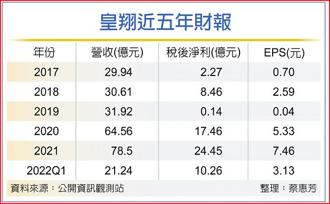 皇翔近五年财报