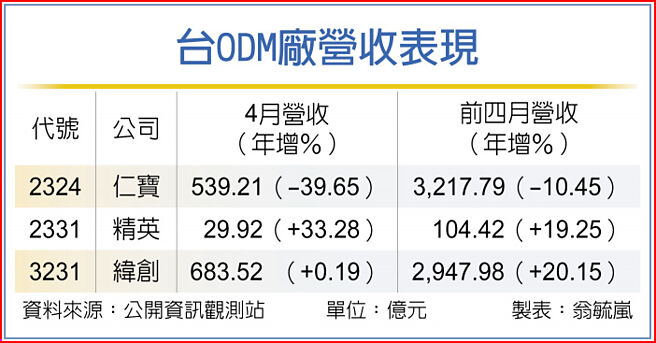 台ODM厂营收表现