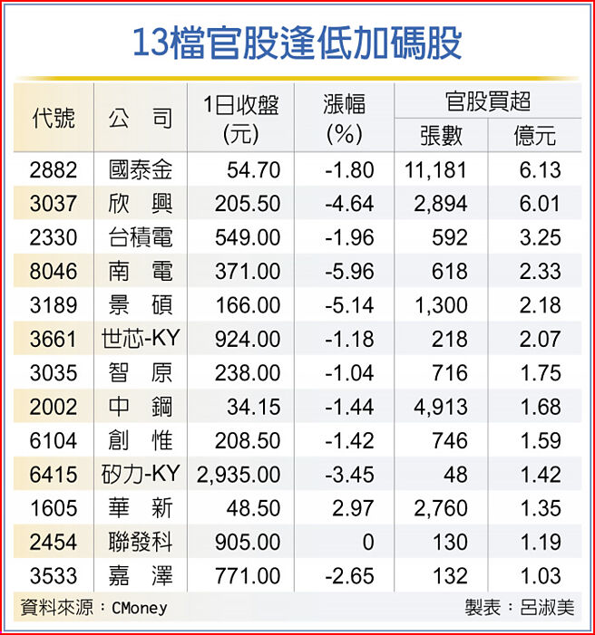 13檔官股逢低加码股