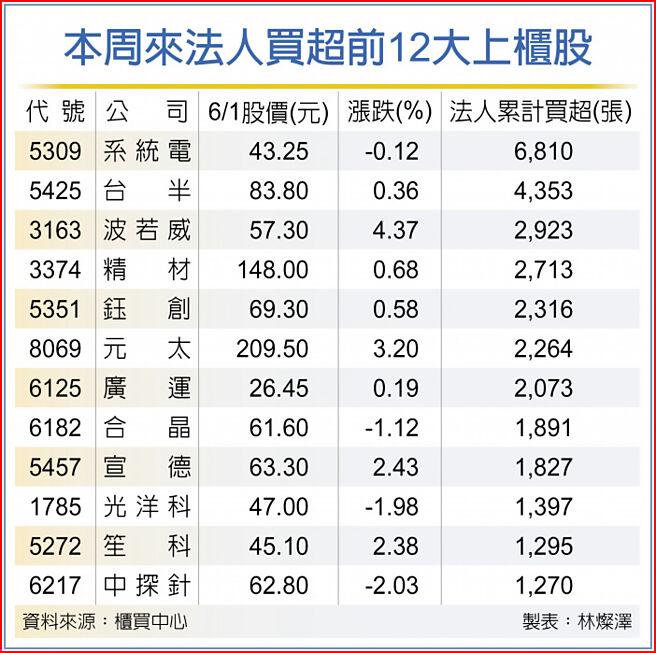 本周来法人买超前12大上柜股