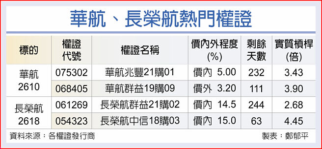華航、長榮航熱門權證