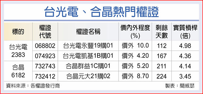 台光電、合晶熱門權證