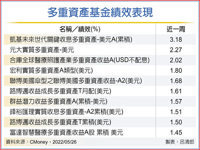 多重资产基金绩效表现