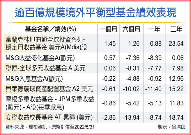 逾百亿规模境外平衡型基金绩效表现