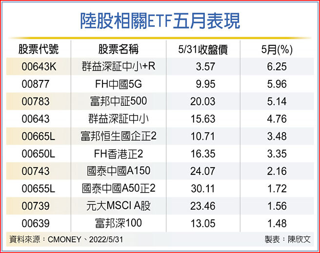 陆股相关ETF五月表现