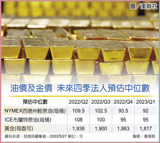 油价及金价 未来四季法人预估中位数