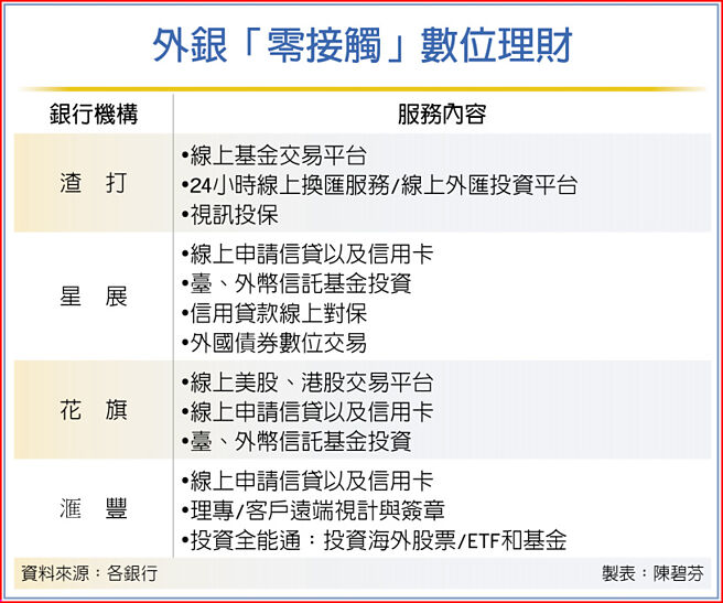 外銀「零接觸」數位理財