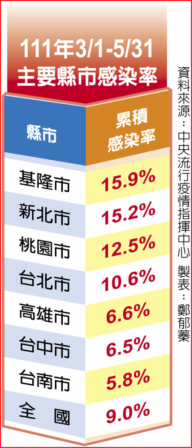 111年3/1-5/31主要县市感染率