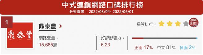 image source：《DailyView网路温度计》中式连锁网路口碑排行（2022/03/04~2022/06/01）