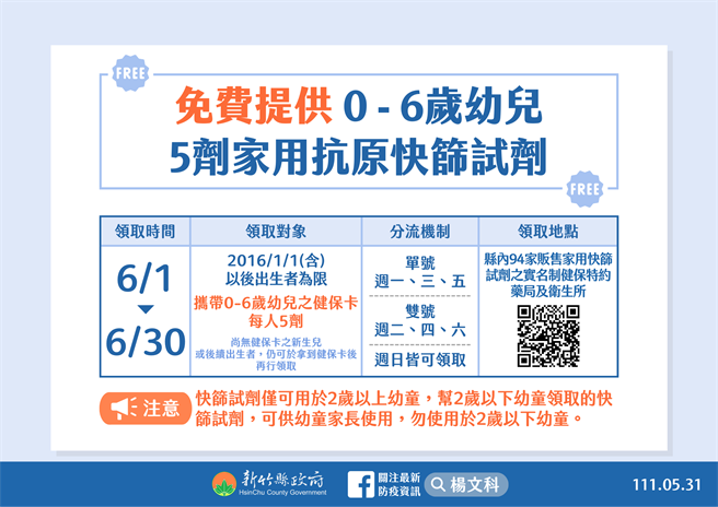 免費提供0-6歲幼兒5劑家用抗原快篩試劑。（新竹縣府提供／邱立雅竹縣傳真）