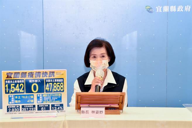 宜兰县今天新增1542人确诊，县长林姿妙提醒家长，依幼儿身分证字号尾数单双号分流领取家用快筛试剂。（宜兰县政府提供／李忠一宜兰传真）