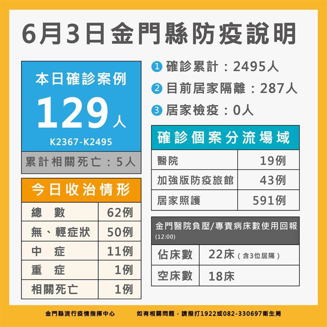 金門今天新增129例新冠確診，最新疫情狀況之一。（縣府提供）
