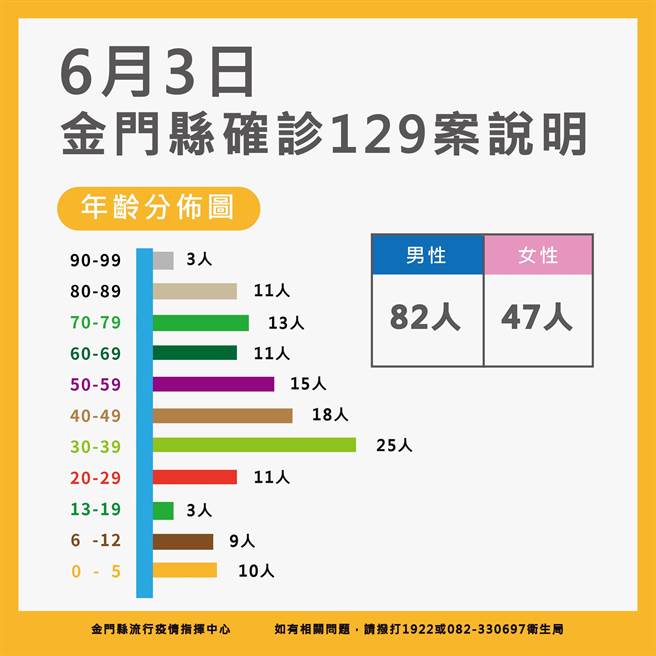 金門今天新增129例新冠確診，最新疫情狀況之二。（縣府提供）