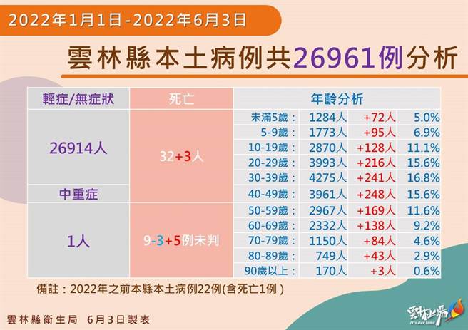 云林县本土累计确诊数共2万6961例，其中1例为儿童重症、35例死亡。（云林县政府提供／张朝欣云林传真）
