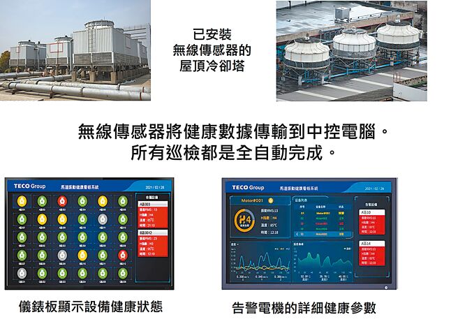 东讯「无人巡检方案」，已安装于海峡两岸眾多半导体厂、面板厂、PCB厂、钢铁厂内的各式水泵、鼓风机、空压机、输送带及天车等机械生产及庶务设备。图／东讯提供