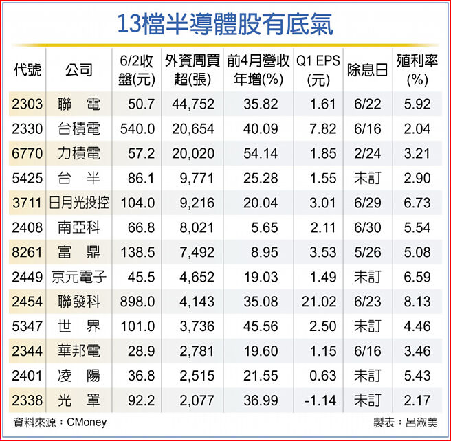 13檔半導體股有底氣
