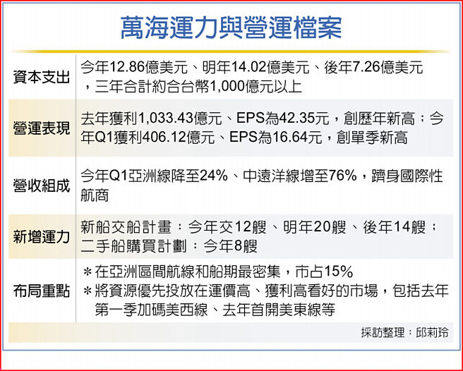万海运力与营运檔案