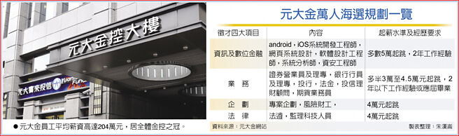 元大金万人海选规划一览元大金员工平均薪资高达204万元，居全体金控之冠。