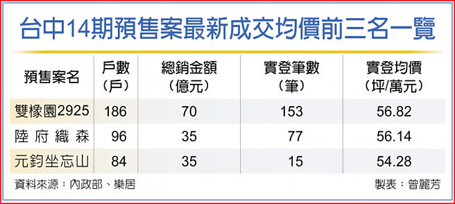 台中14期预售案最新成交均价前三名一览