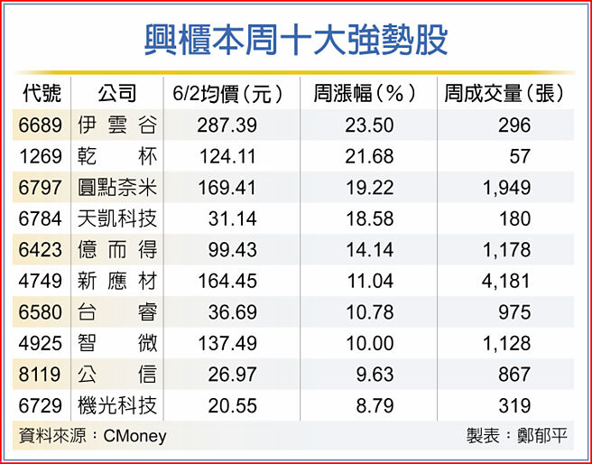 兴柜本周十大强势股