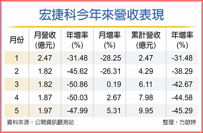 宏捷科今年来营收表现