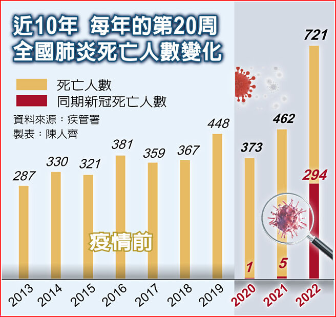 近10年 每年的第20周全国肺炎死亡人数变化