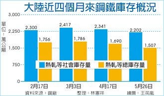 陸疫情緩和 中鋼Q3盤價看漲