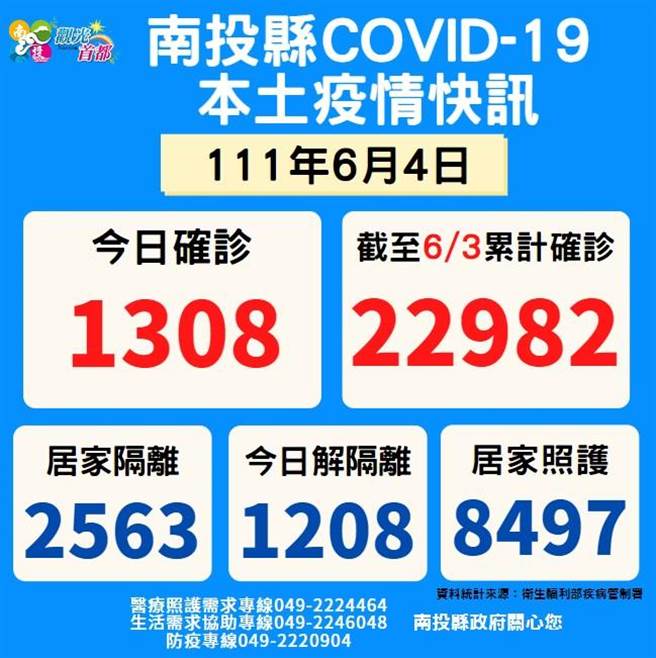 南投縣4日確診人數為1308例，截至昨日累計確診人數2萬2982例。（南投縣政府提供／陳淑娥南投傳真）