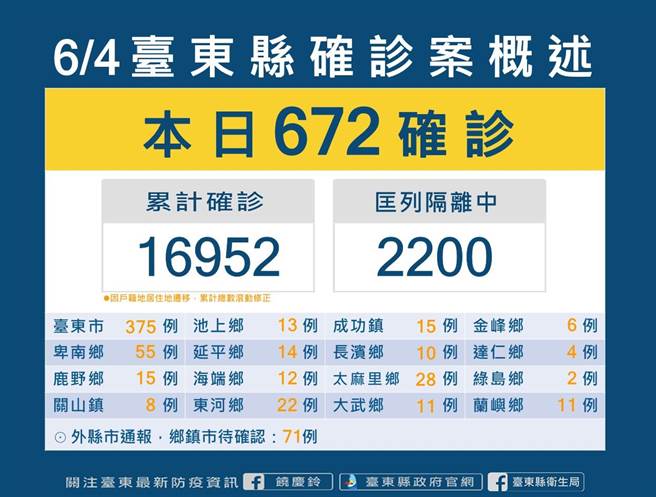 台东县今日新增672名确诊者。（台东县政府提供）