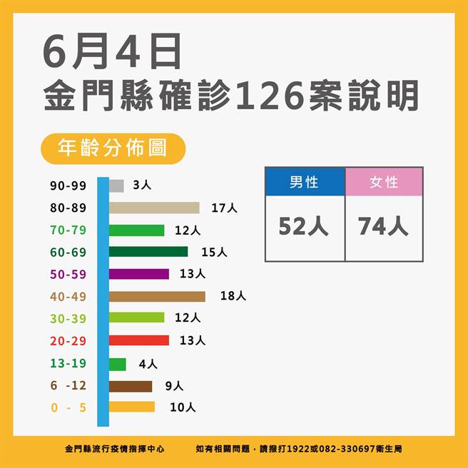 金門今日新增126例新冠確診，另也再增1名84歲長者死亡個案。最新疫情狀況之二。（縣府提供）