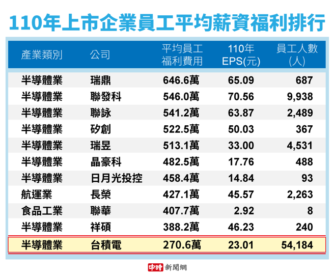 110年上市企业员工平均薪资福利排行
