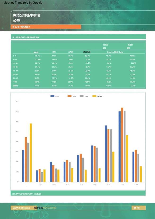 苏伟硕贴出一份南非政府的报告指出，Omicron会大量感染幼童，导致0-4岁的住院率和之前的其他变种比起来，高得像是一场「灾难」。（取自苏伟硕脸书／袁庭尧高雄传真）