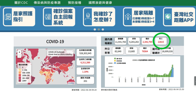 卫福部疾管署官网4日出包，病殁人数竟显示22815人，晚间9点半前后才修正为正确数据。(图／疾管署官网)