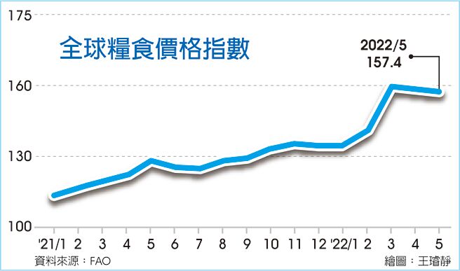 全球粮食价格指数