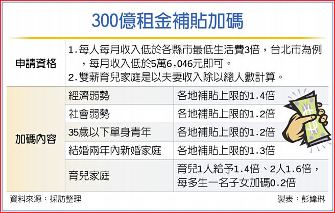 300億租金補貼加碼
