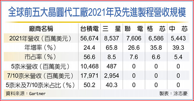 全球前五大晶圆代工厂2021年及先进制程营收规模