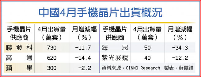 中国4月手机晶片出货概况