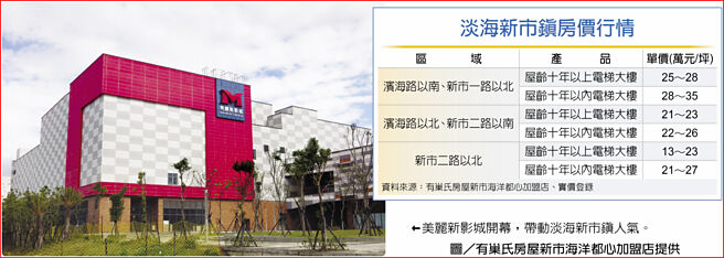淡海新市镇房价行情美丽新影城开幕，带动淡海新市镇人气。图／有巢氏房屋新市海洋都心加盟店提供