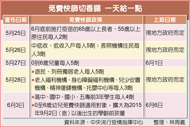 免费快筛切香肠 一天给一点