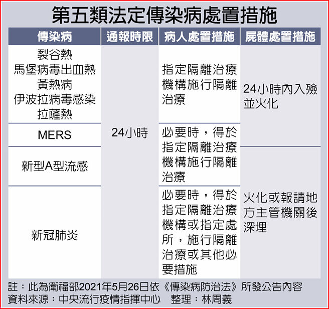 第五类法定传染病处置措施