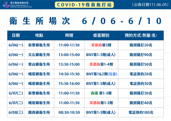 竹县＋1516！6至10日卫生所多场方便乡亲就近接种。（罗浚滨新竹传真）