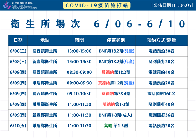 竹县＋1516！6至10日卫生所多场方便乡亲就近接种。（罗浚滨新竹传真）