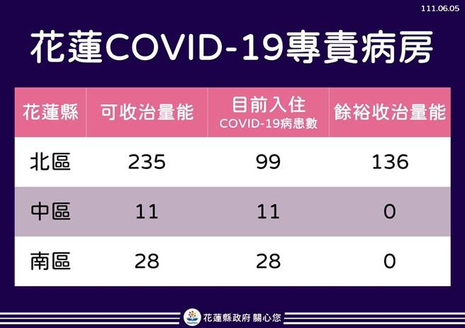 花莲中南区疫情专责病房都已满房，北区还有136房，卫生局将协调有入住必要的病人，可转到北区照顾。（县府提供）
