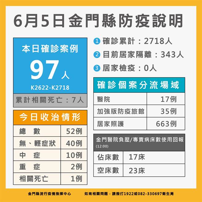 金門今天新增97名確診，最新疫情狀況之一。（縣府提供）