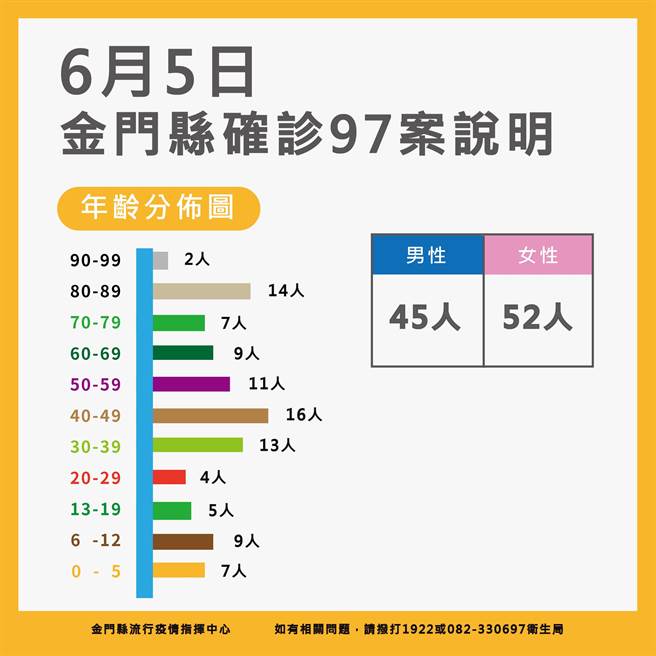 金門今天新增97名確診，最新疫情狀況之二。（縣府提供）