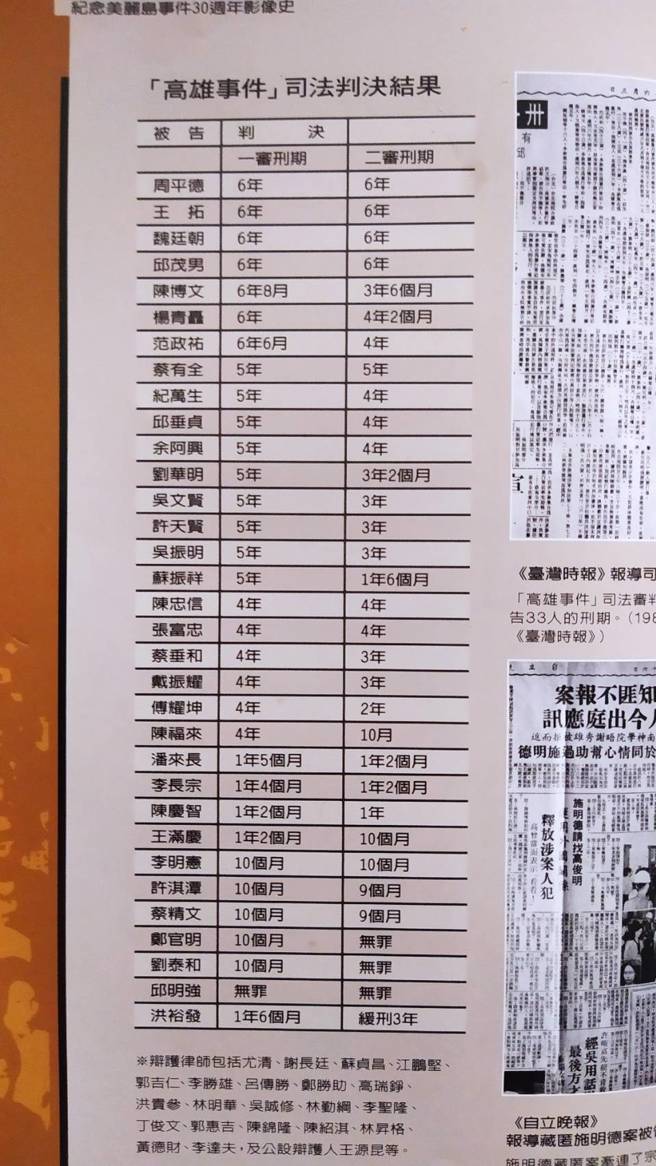 《美丽岛事件30周年研究论文集》，张炎宪、陈朝海编，页66。「高雄事件」司法判决结果，其中，王拓6年，纪万生、陈忠信4年。（图文：龙城飞提供）