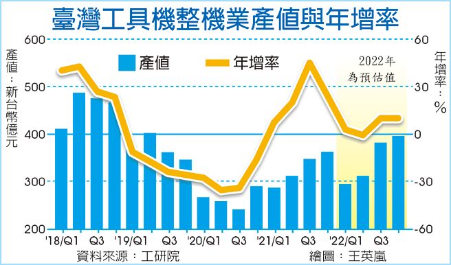 臺灣工具機整機業產值與年增率